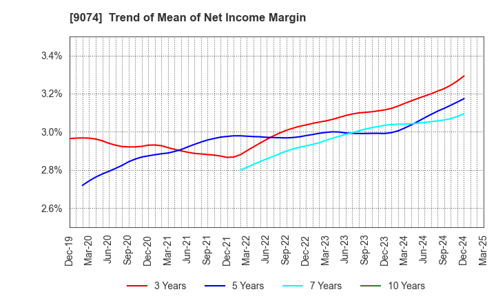 9074 Japan Oil Transportation Co.,Ltd.: Trend of Mean of Net Income Margin