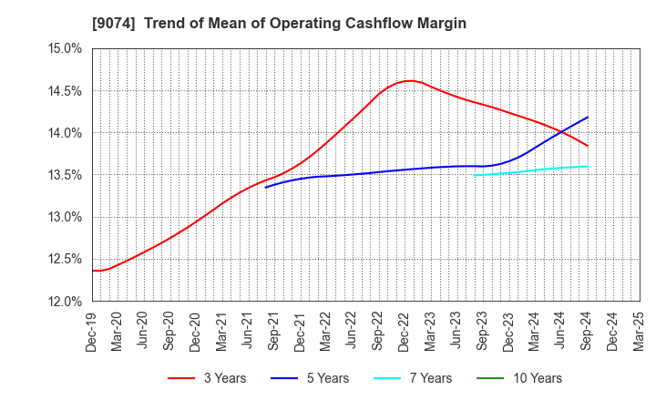 9074 Japan Oil Transportation Co.,Ltd.: Trend of Mean of Operating Cashflow Margin