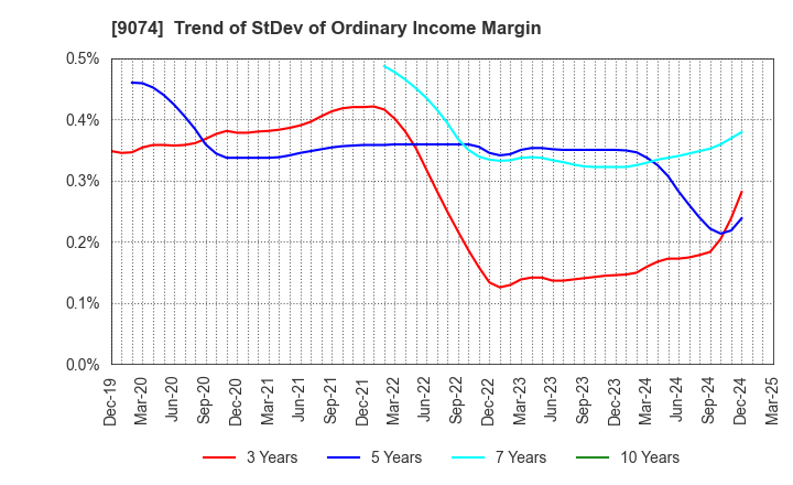 9074 Japan Oil Transportation Co.,Ltd.: Trend of StDev of Ordinary Income Margin