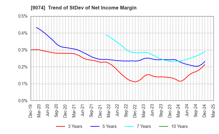 9074 Japan Oil Transportation Co.,Ltd.: Trend of StDev of Net Income Margin