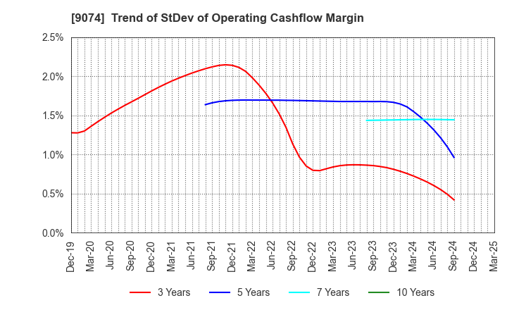 9074 Japan Oil Transportation Co.,Ltd.: Trend of StDev of Operating Cashflow Margin
