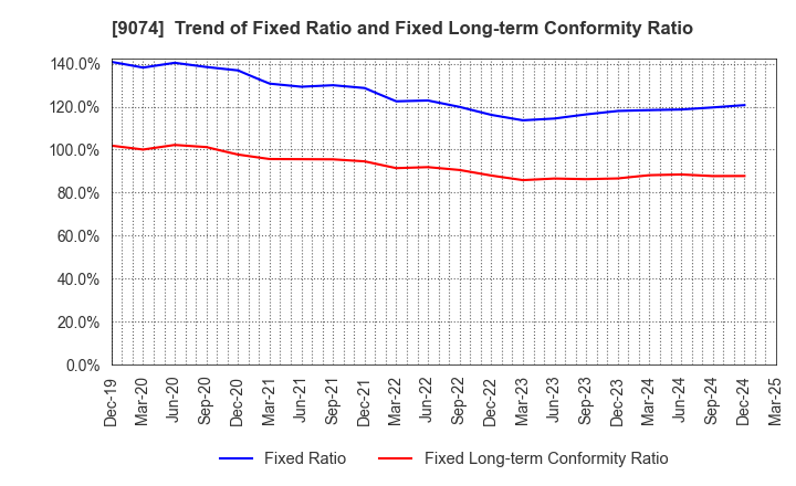 9074 Japan Oil Transportation Co.,Ltd.: Trend of Fixed Ratio and Fixed Long-term Conformity Ratio