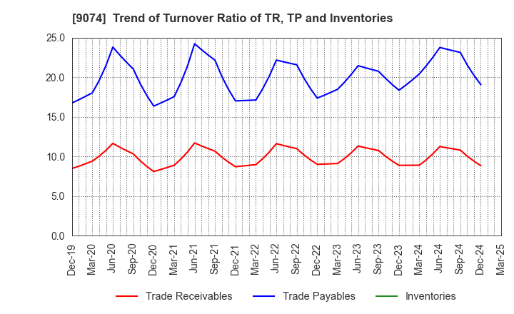 9074 Japan Oil Transportation Co.,Ltd.: Trend of Turnover Ratio of TR, TP and Inventories