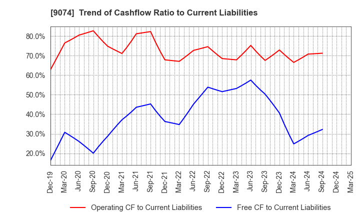 9074 Japan Oil Transportation Co.,Ltd.: Trend of Cashflow Ratio to Current Liabilities