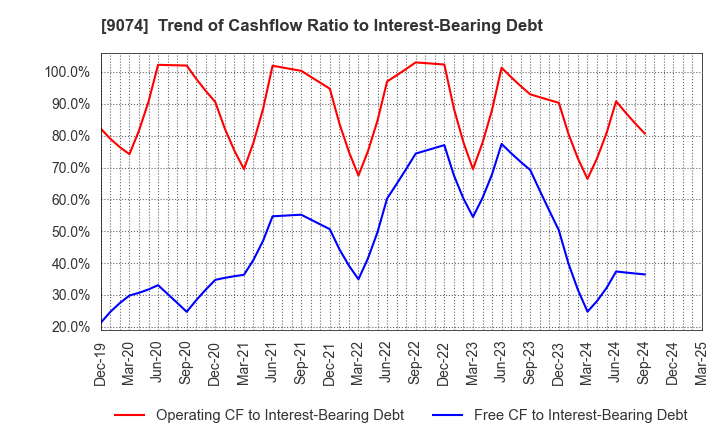 9074 Japan Oil Transportation Co.,Ltd.: Trend of Cashflow Ratio to Interest-Bearing Debt