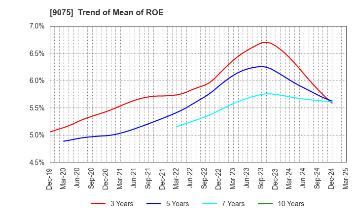 9075 FUKUYAMA TRANSPORTING CO.,LTD.: Trend of Mean of ROE