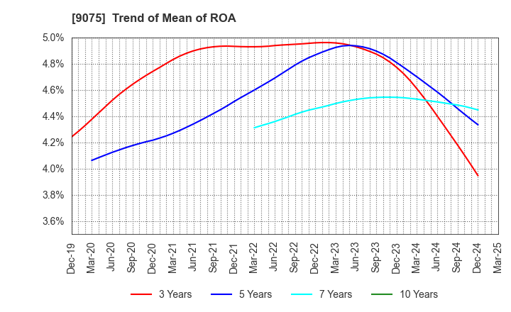 9075 FUKUYAMA TRANSPORTING CO.,LTD.: Trend of Mean of ROA
