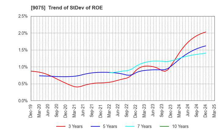 9075 FUKUYAMA TRANSPORTING CO.,LTD.: Trend of StDev of ROE