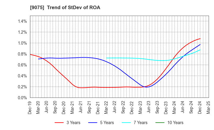 9075 FUKUYAMA TRANSPORTING CO.,LTD.: Trend of StDev of ROA