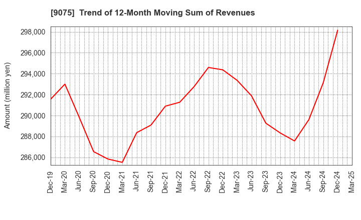 9075 FUKUYAMA TRANSPORTING CO.,LTD.: Trend of 12-Month Moving Sum of Revenues