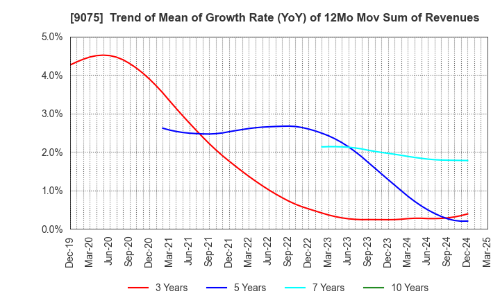 9075 FUKUYAMA TRANSPORTING CO.,LTD.: Trend of Mean of Growth Rate (YoY) of 12Mo Mov Sum of Revenues