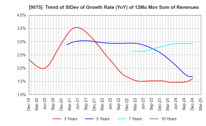 9075 FUKUYAMA TRANSPORTING CO.,LTD.: Trend of StDev of Growth Rate (YoY) of 12Mo Mov Sum of Revenues