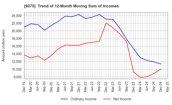 9075 FUKUYAMA TRANSPORTING CO.,LTD.: Trend of 12-Month Moving Sum of Incomes