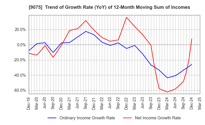 9075 FUKUYAMA TRANSPORTING CO.,LTD.: Trend of Growth Rate (YoY) of 12-Month Moving Sum of Incomes