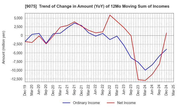 9075 FUKUYAMA TRANSPORTING CO.,LTD.: Trend of Change in Amount (YoY) of 12Mo Moving Sum of Incomes