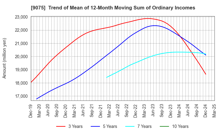 9075 FUKUYAMA TRANSPORTING CO.,LTD.: Trend of Mean of 12-Month Moving Sum of Ordinary Incomes