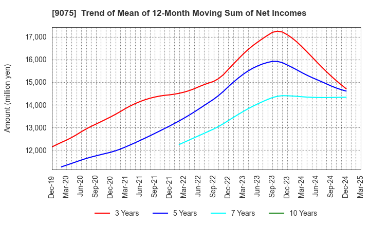 9075 FUKUYAMA TRANSPORTING CO.,LTD.: Trend of Mean of 12-Month Moving Sum of Net Incomes