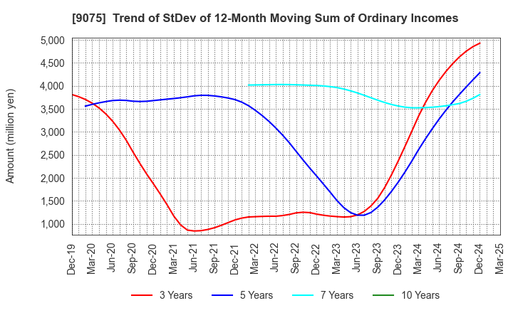 9075 FUKUYAMA TRANSPORTING CO.,LTD.: Trend of StDev of 12-Month Moving Sum of Ordinary Incomes