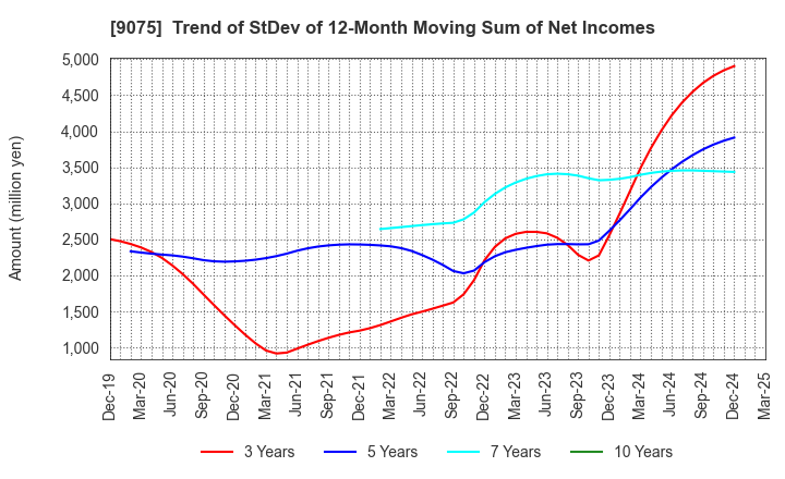 9075 FUKUYAMA TRANSPORTING CO.,LTD.: Trend of StDev of 12-Month Moving Sum of Net Incomes