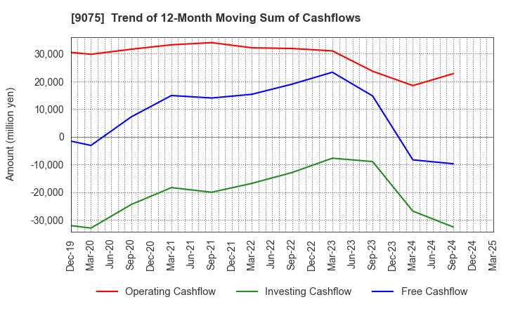 9075 FUKUYAMA TRANSPORTING CO.,LTD.: Trend of 12-Month Moving Sum of Cashflows