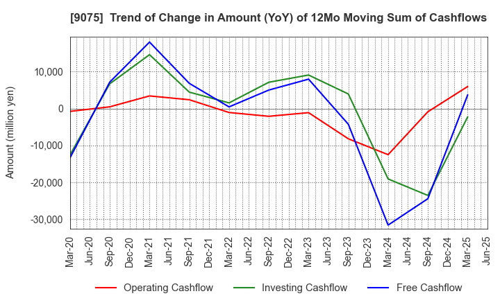9075 FUKUYAMA TRANSPORTING CO.,LTD.: Trend of Change in Amount (YoY) of 12Mo Moving Sum of Cashflows