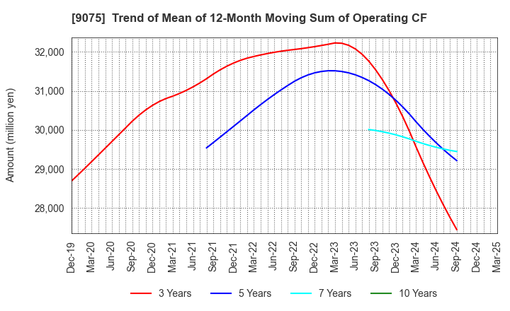 9075 FUKUYAMA TRANSPORTING CO.,LTD.: Trend of Mean of 12-Month Moving Sum of Operating CF