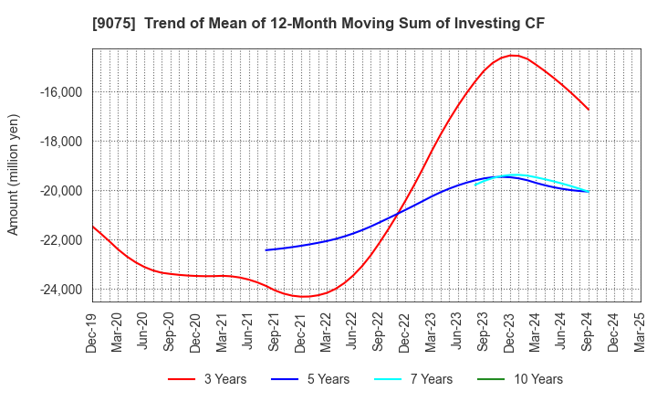 9075 FUKUYAMA TRANSPORTING CO.,LTD.: Trend of Mean of 12-Month Moving Sum of Investing CF