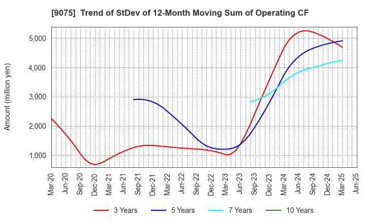 9075 FUKUYAMA TRANSPORTING CO.,LTD.: Trend of StDev of 12-Month Moving Sum of Operating CF