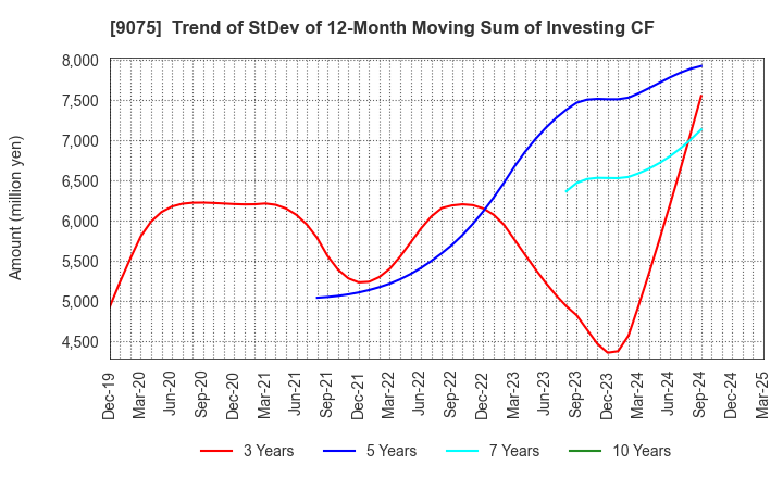 9075 FUKUYAMA TRANSPORTING CO.,LTD.: Trend of StDev of 12-Month Moving Sum of Investing CF