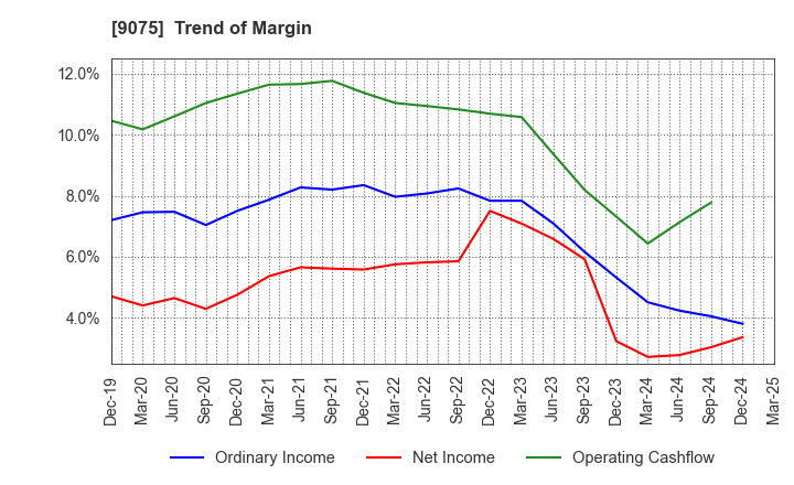 9075 FUKUYAMA TRANSPORTING CO.,LTD.: Trend of Margin