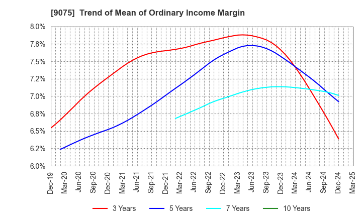 9075 FUKUYAMA TRANSPORTING CO.,LTD.: Trend of Mean of Ordinary Income Margin