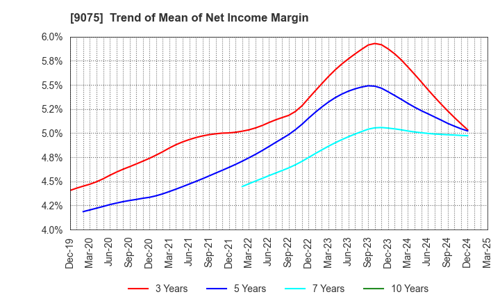9075 FUKUYAMA TRANSPORTING CO.,LTD.: Trend of Mean of Net Income Margin