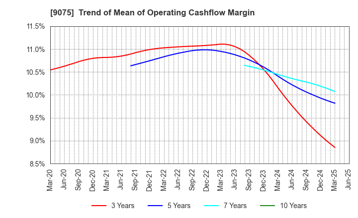 9075 FUKUYAMA TRANSPORTING CO.,LTD.: Trend of Mean of Operating Cashflow Margin