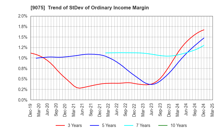 9075 FUKUYAMA TRANSPORTING CO.,LTD.: Trend of StDev of Ordinary Income Margin