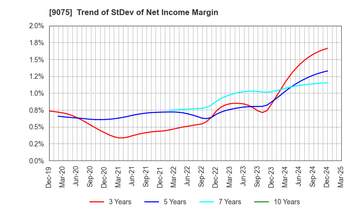 9075 FUKUYAMA TRANSPORTING CO.,LTD.: Trend of StDev of Net Income Margin