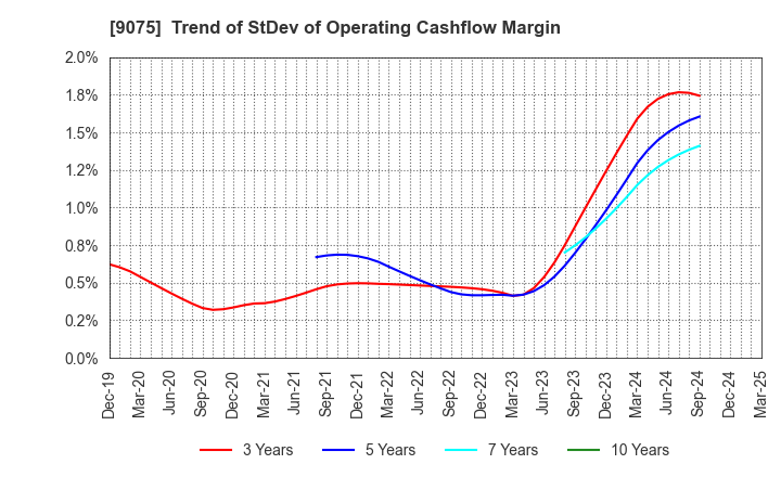 9075 FUKUYAMA TRANSPORTING CO.,LTD.: Trend of StDev of Operating Cashflow Margin