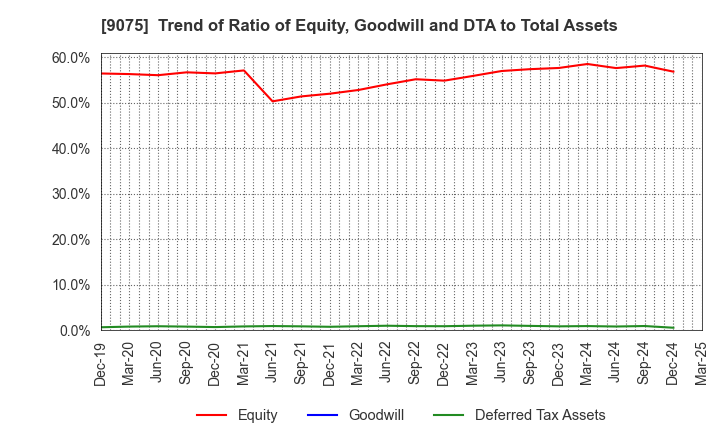 9075 FUKUYAMA TRANSPORTING CO.,LTD.: Trend of Ratio of Equity, Goodwill and DTA to Total Assets