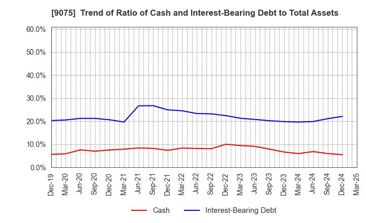 9075 FUKUYAMA TRANSPORTING CO.,LTD.: Trend of Ratio of Cash and Interest-Bearing Debt to Total Assets