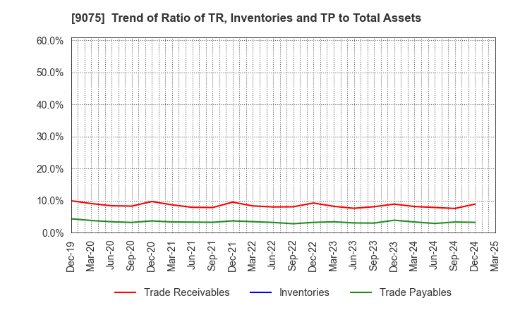 9075 FUKUYAMA TRANSPORTING CO.,LTD.: Trend of Ratio of TR, Inventories and TP to Total Assets