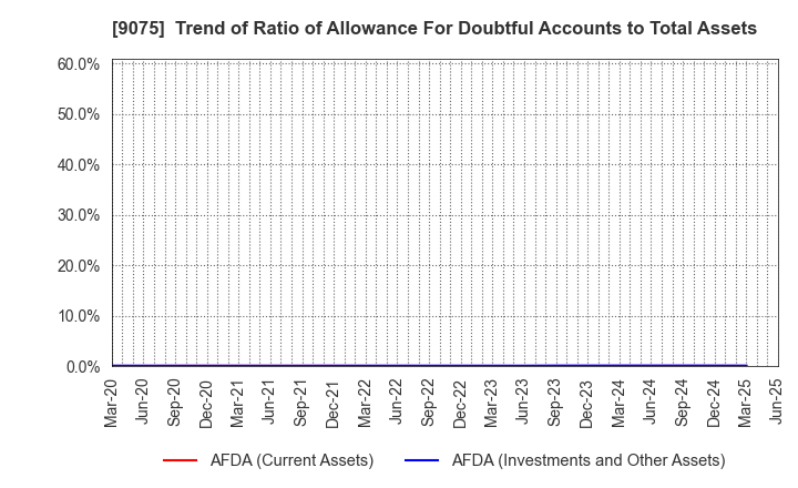 9075 FUKUYAMA TRANSPORTING CO.,LTD.: Trend of Ratio of Allowance For Doubtful Accounts to Total Assets