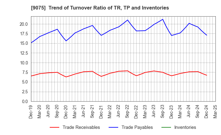 9075 FUKUYAMA TRANSPORTING CO.,LTD.: Trend of Turnover Ratio of TR, TP and Inventories