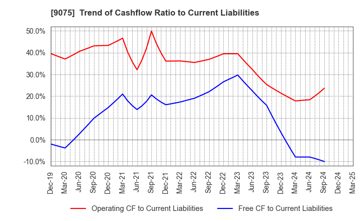 9075 FUKUYAMA TRANSPORTING CO.,LTD.: Trend of Cashflow Ratio to Current Liabilities