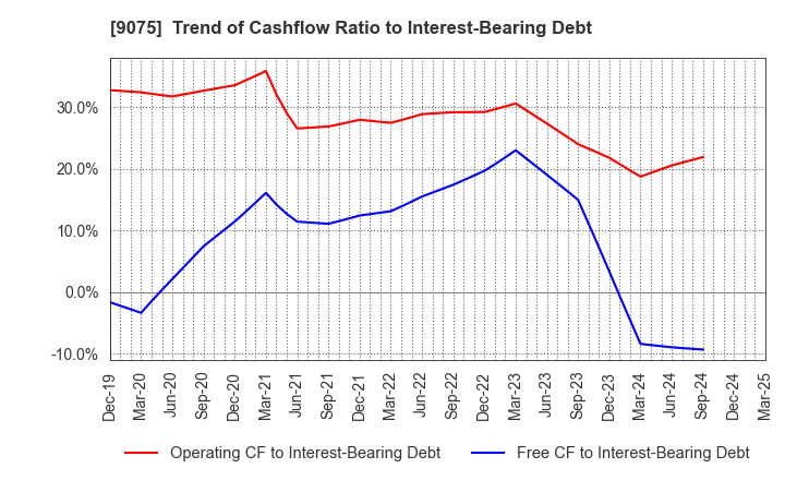9075 FUKUYAMA TRANSPORTING CO.,LTD.: Trend of Cashflow Ratio to Interest-Bearing Debt