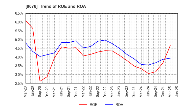 9076 SEINO HOLDINGS CO.,LTD.: Trend of ROE and ROA