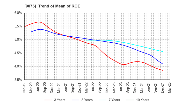 9076 SEINO HOLDINGS CO.,LTD.: Trend of Mean of ROE