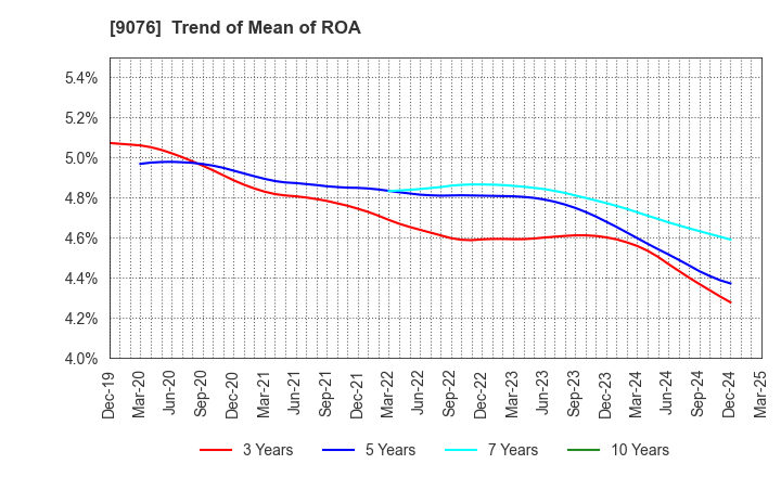 9076 SEINO HOLDINGS CO.,LTD.: Trend of Mean of ROA