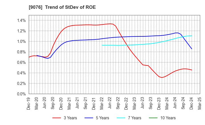9076 SEINO HOLDINGS CO.,LTD.: Trend of StDev of ROE