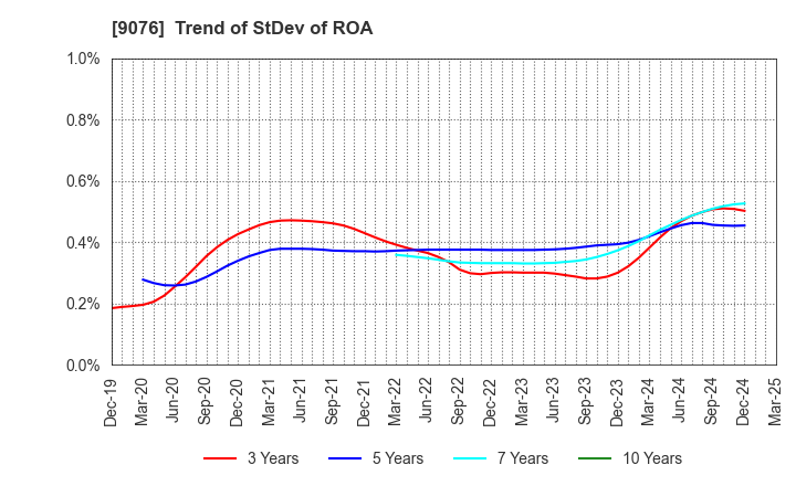 9076 SEINO HOLDINGS CO.,LTD.: Trend of StDev of ROA
