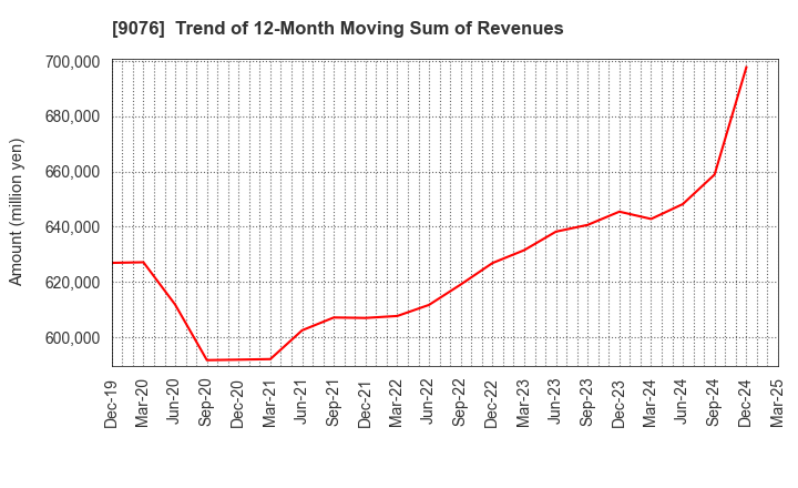 9076 SEINO HOLDINGS CO.,LTD.: Trend of 12-Month Moving Sum of Revenues