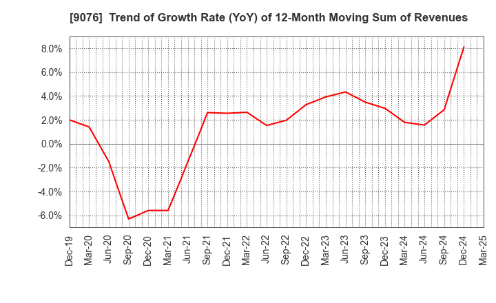9076 SEINO HOLDINGS CO.,LTD.: Trend of Growth Rate (YoY) of 12-Month Moving Sum of Revenues
